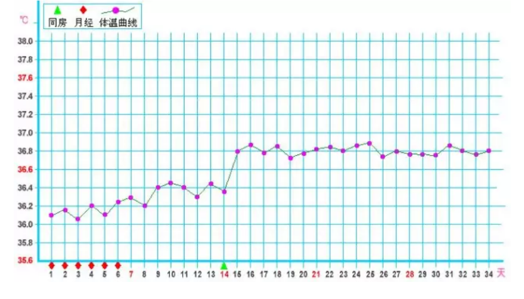 如何通过测女性基础体温掌握排卵日最准确的方法