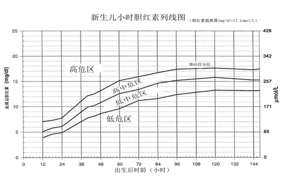 【新生儿黄疸正常值】初生婴儿黄疸值对照表作参考