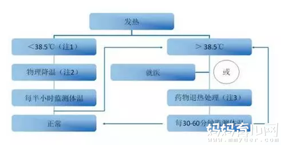 孩子感冒发烧不用怕 牢记1张流程图就够了！