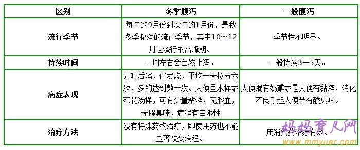 治疗宝宝冬季腹泻腹泻食疗法 妈咪必收藏！