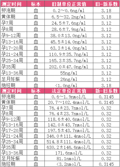 怀孕3周6天hcg多少正常