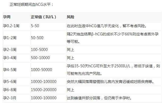 孕9周hcg正常值对照表