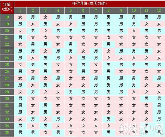 怎样按照月份查生男生女 男宝女宝只要2步就知道