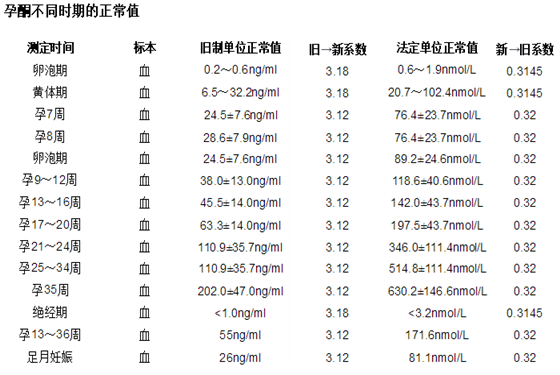 从孕酮值与孕周的对照表 了解胚胎的发育情况