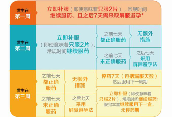 没生孩子能吃短效避孕药吗 短效避孕药漏服怎么办