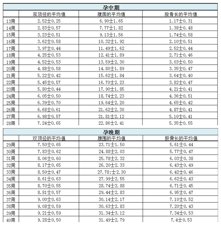 双顶径和股骨长标准 双顶径和股骨长度对照表