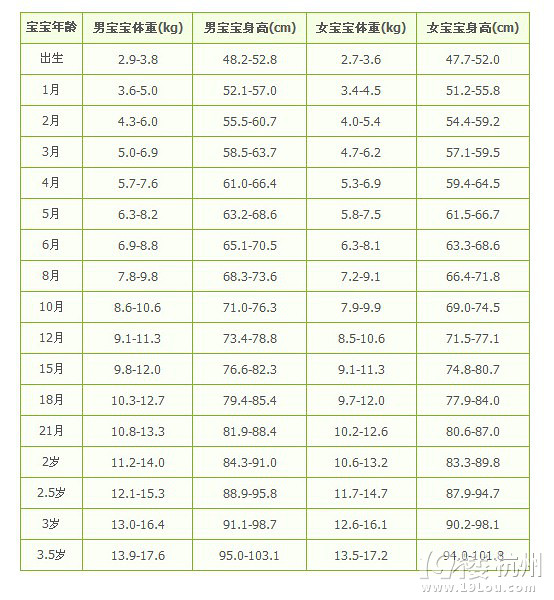 宝宝出生后最初3年的生长发育速度最快