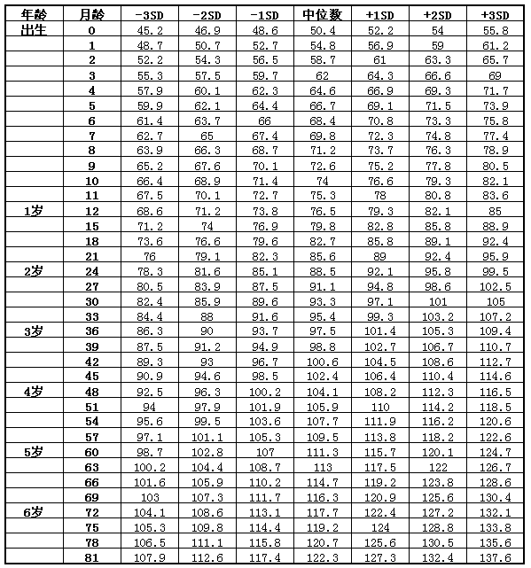 宝宝身高体重标准表