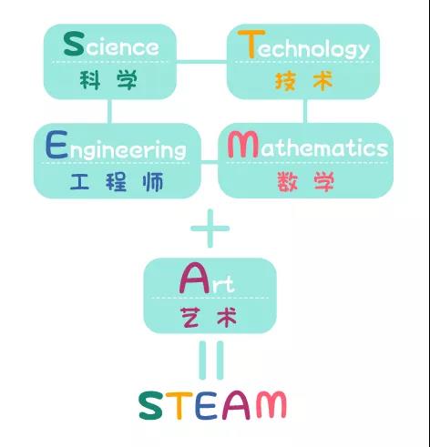玩游戏：STEAM教育小游戏