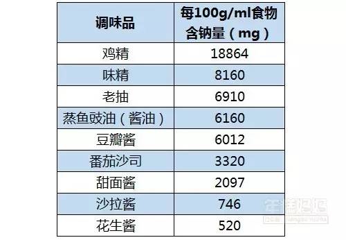 喂养知识：这些食物居然都有隐形盐！完全不加盐会缺碘吗？