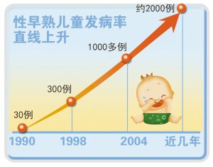 专家：儿童性早熟直线上升
