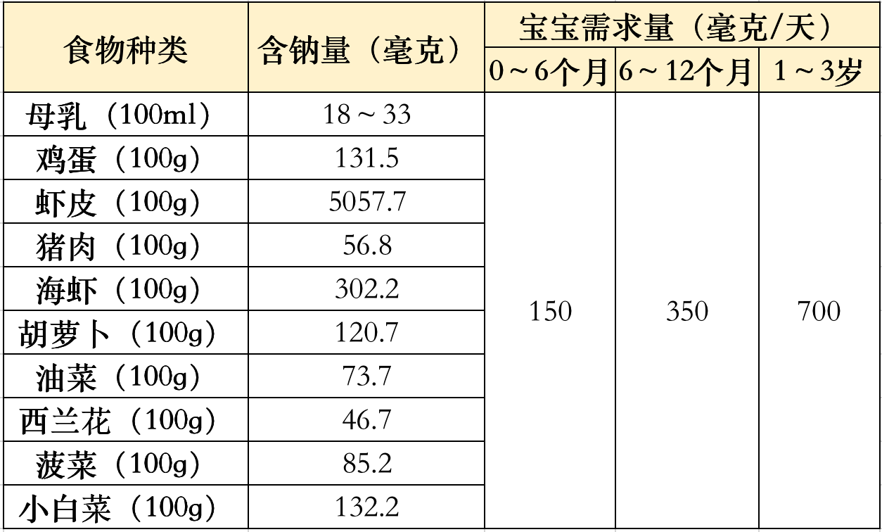 宝宝开始吃辅食了，到底等到多大能加盐呢？