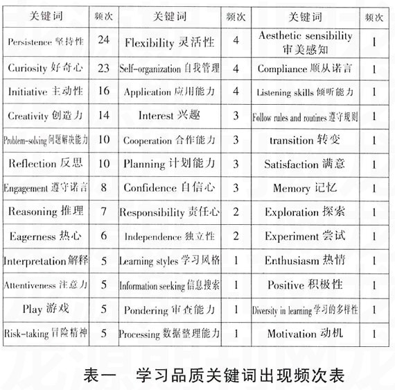 对美国早期儿童学习标准中“学习品质”领域的分析研究