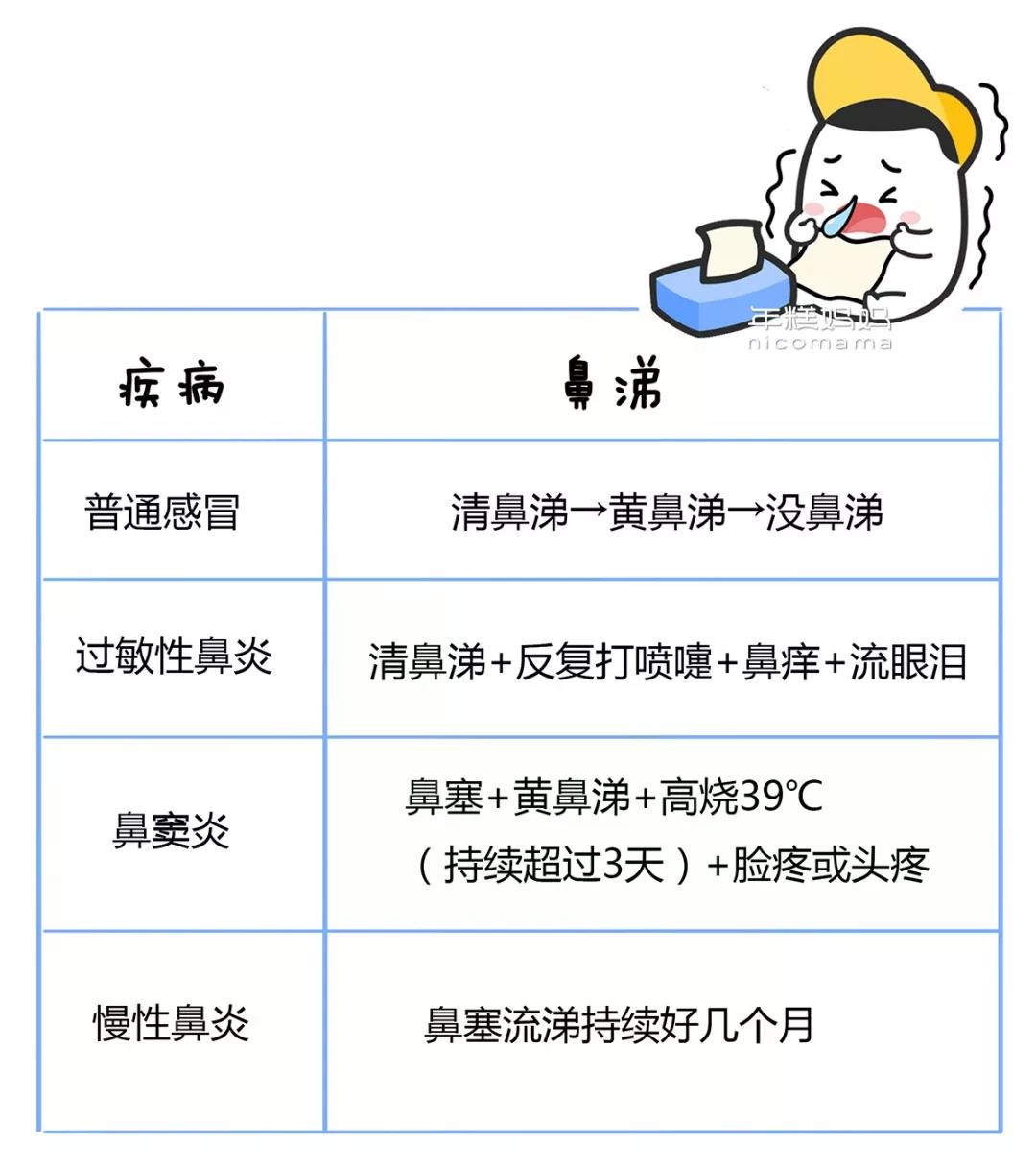 耳鼻喉眼：鼻炎or感冒，这样判断最靠谱