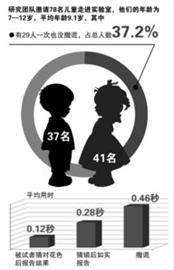 最新研究：儿童年龄越大越倾向少撒谎