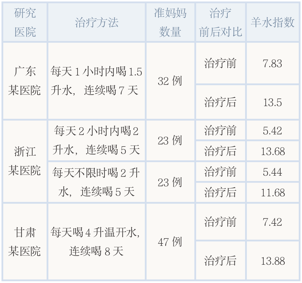 羊水少，靠喝水、豆浆、椰子来补真的有用吗？