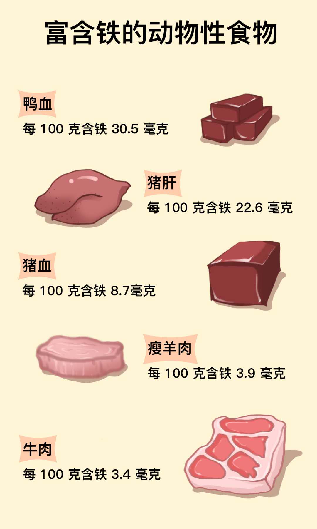 怀孕后更容易缺铁，有效的补铁方法学起来