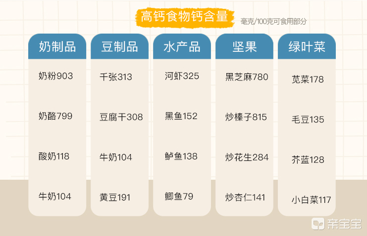 怀孕后钙需求量大大增加，饮食和钙片补充都要跟上