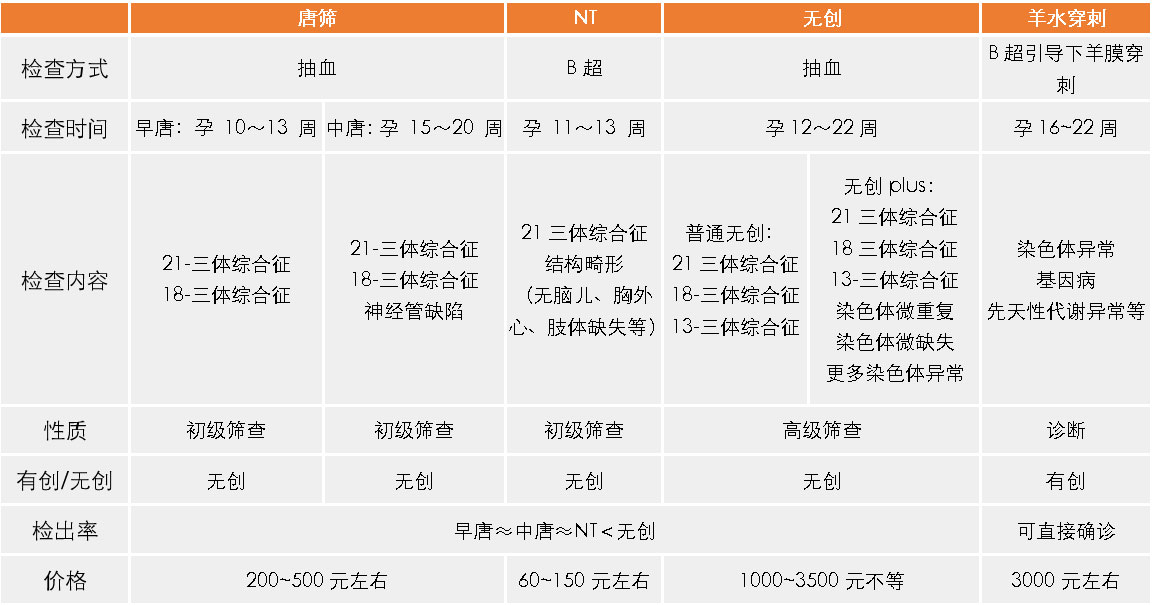 唐筛、NT、无创、羊穿都是排畸检查，到底该怎么选？