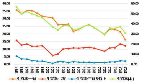：放开二胎，三胎使劲被下了生育魔咒