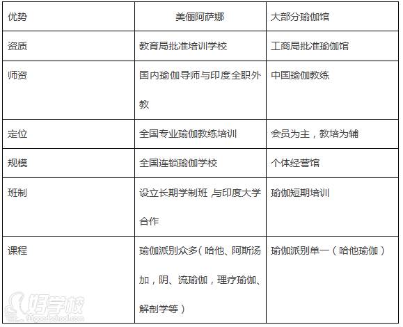 美俪阿萨娜瑜伽学校课程优势