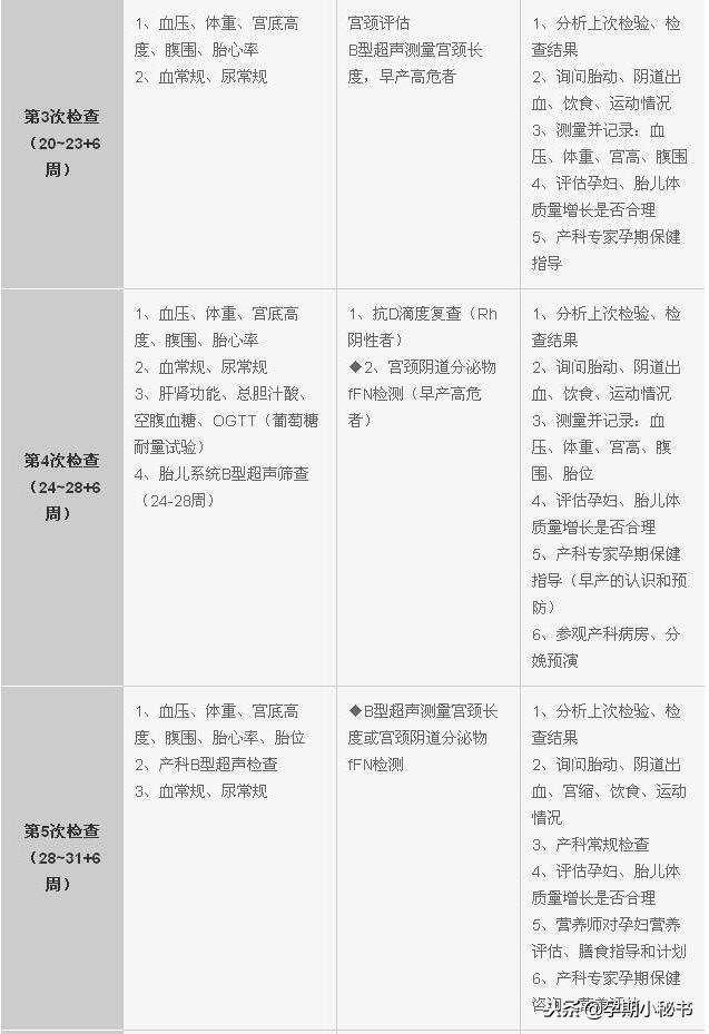 怀孕13周了需要产检吗_怀孕产检表_怀孕多长时间产检