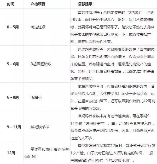 备孕要检查哪几项检查_孕产检查时间表图片_孕28周产检查什么项目